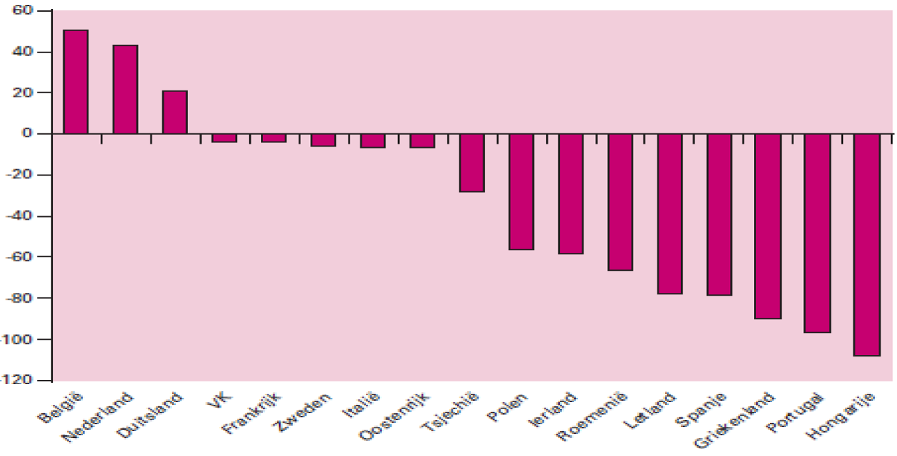 Figuur 2. Netto publieke én private vermogenspositie EU-landen in 2008 (in procent BBP)