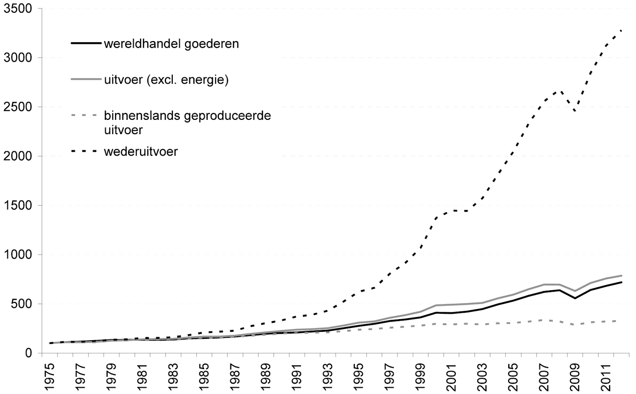 Figuur: Wereldhandel goederen en Nederlandse uitvoer (1975=100)