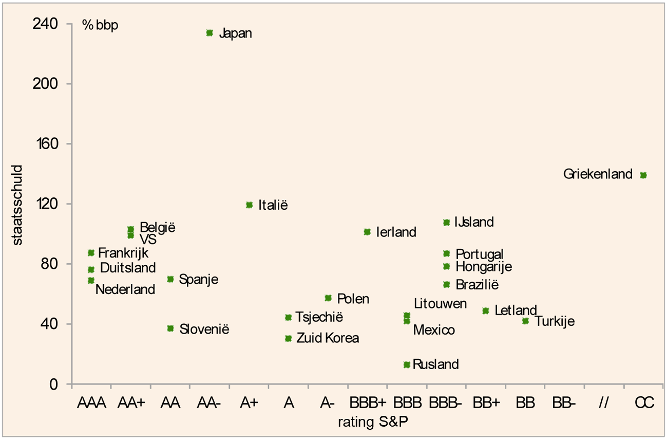 Staatsschuldquote en credit rating (S&P)