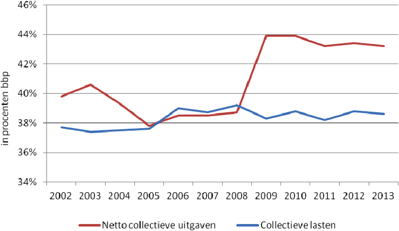 Ontwikkeling netto collectieve uitgaven en lasten in % bbp