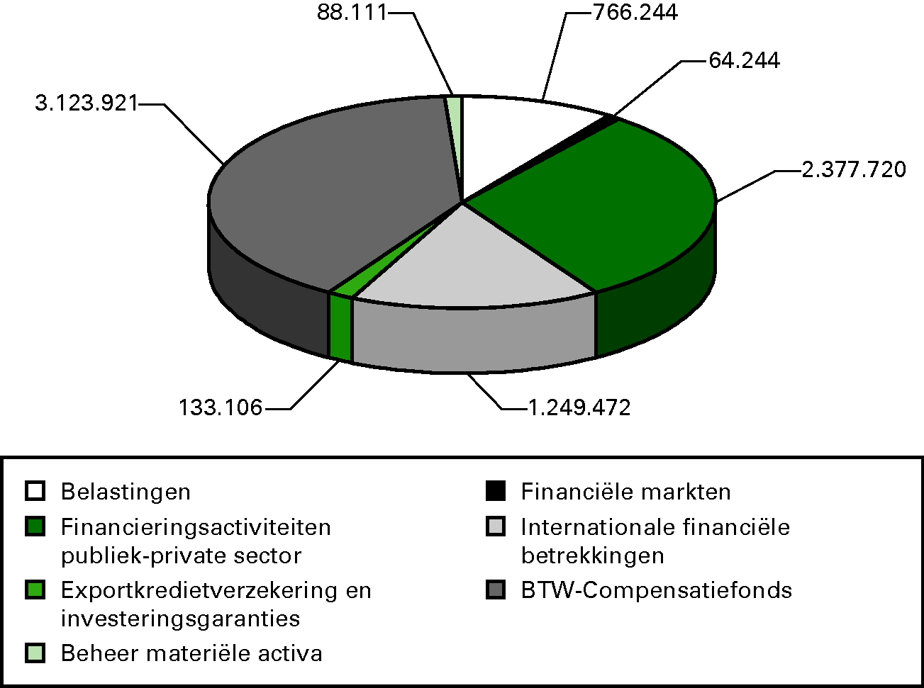 Grafiek 2: Verdeling programma-uitgaven Financiën IXB 2012 (* € 1 000)