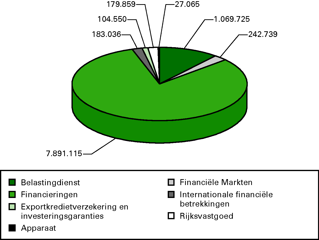 Grafiek 3: Niet-belasting ontvangsten in  € 1 000