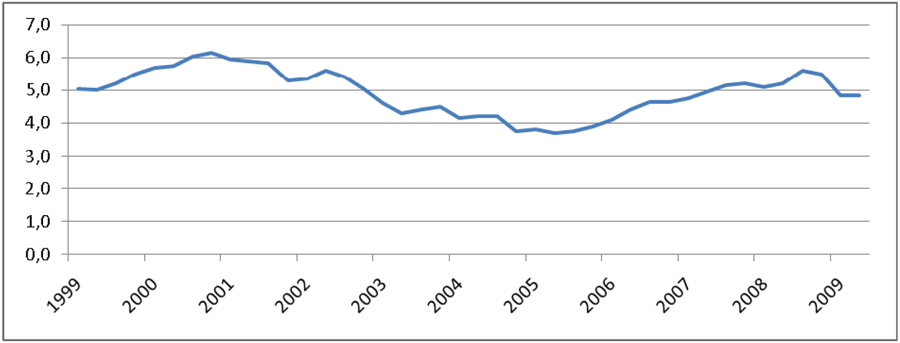 Figuur 6: Ontwikkeling van de hoogte van de hypotheekrente over de periode 1999 – 2010