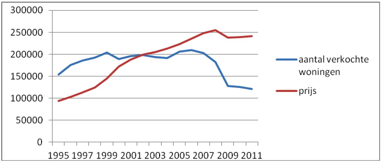 Figuur 8: Aantal en prijs verkochte woningen periode 1995–2011
