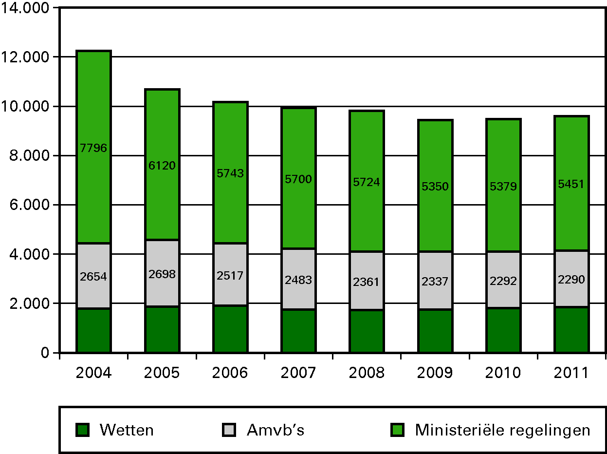 Figuur: Aantal geldende wetten, AmvB's en ministeriële 					 regelingen per 1 januari 2004–2011 Bron: 					 Basiswettenbestand.