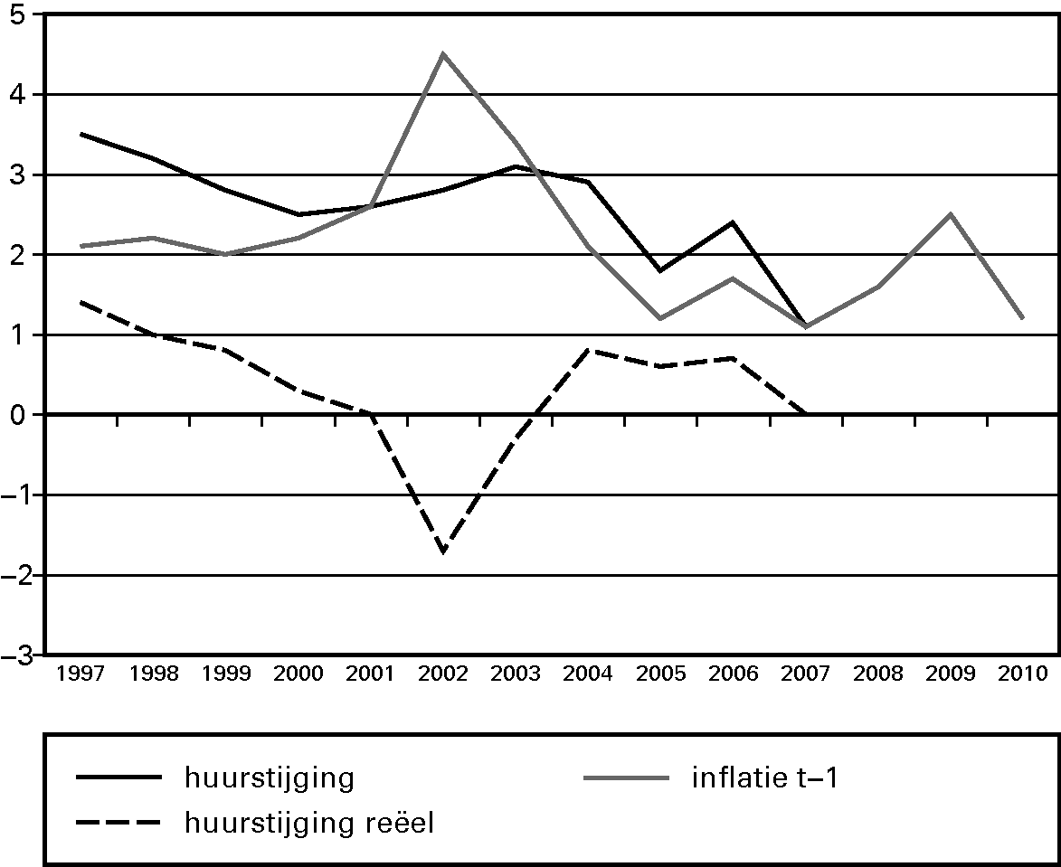 Grafiek 3.1 Gemiddelde huurstijging, exclusief huurharmonisatie, nominaal en reëel (1997–2010)