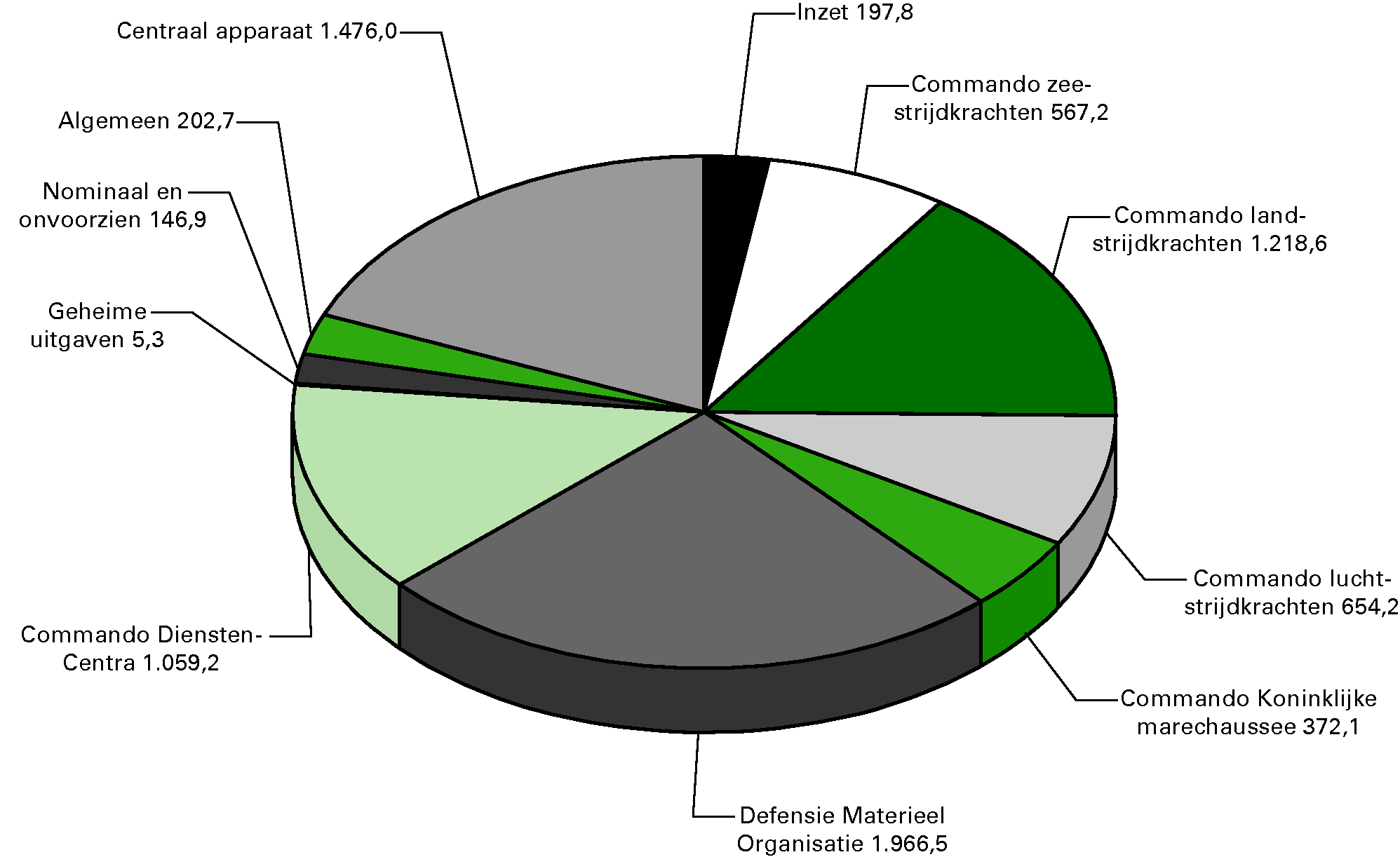 Uitgavenverdeling Defensie (bedragen 				  x € 1 miljoen)