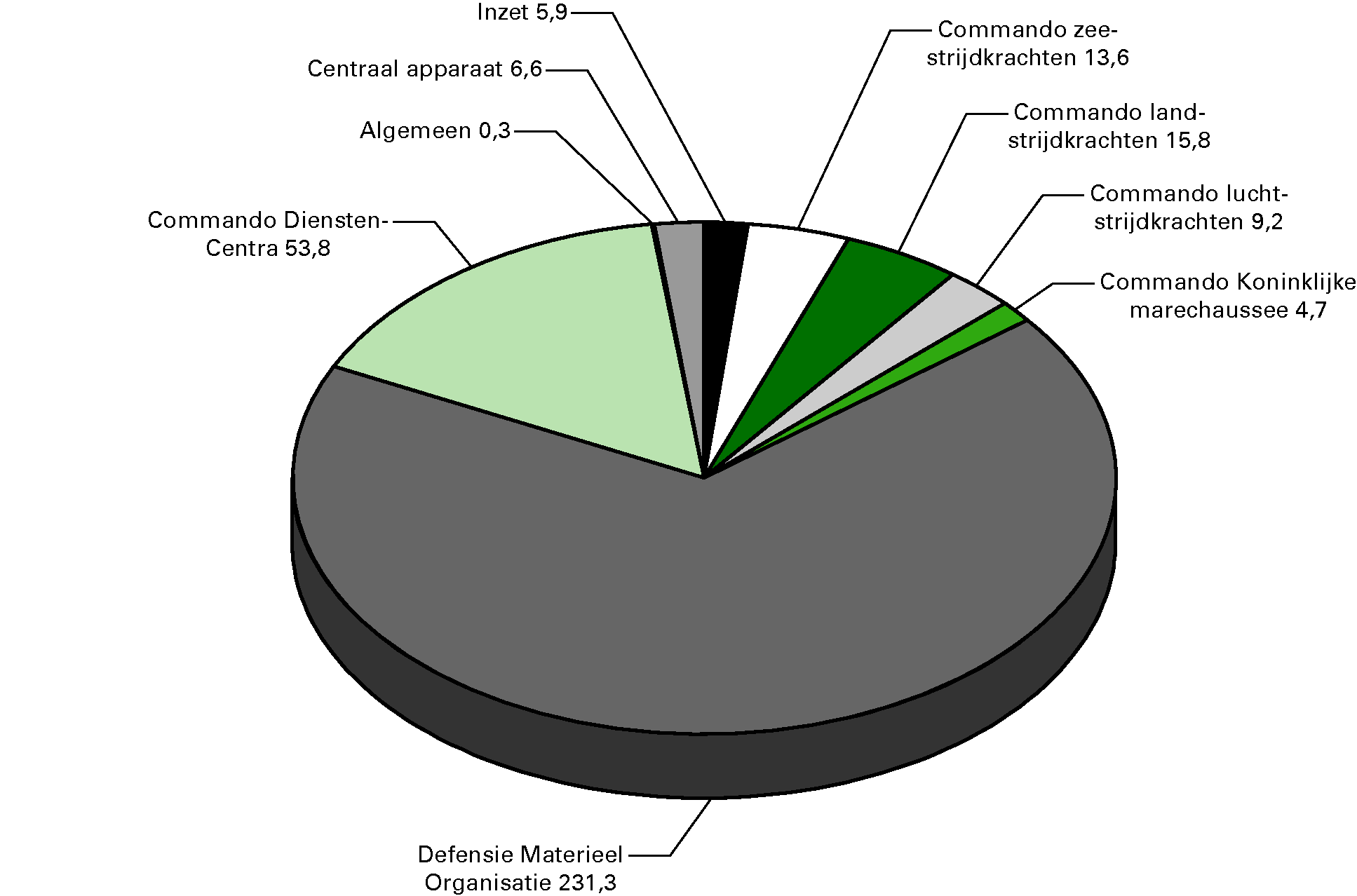 Ontvangstenverdeling Defensie (bedragen x € 1 				  miljoen)