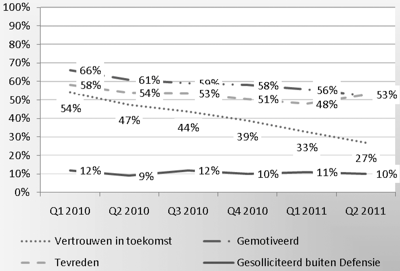 Grafiek VII: Trends in vertrouwen, motivatie, tevredenheid en sollicitatiegedrag bij de Defensiepersoneel sinds Q1 2010.