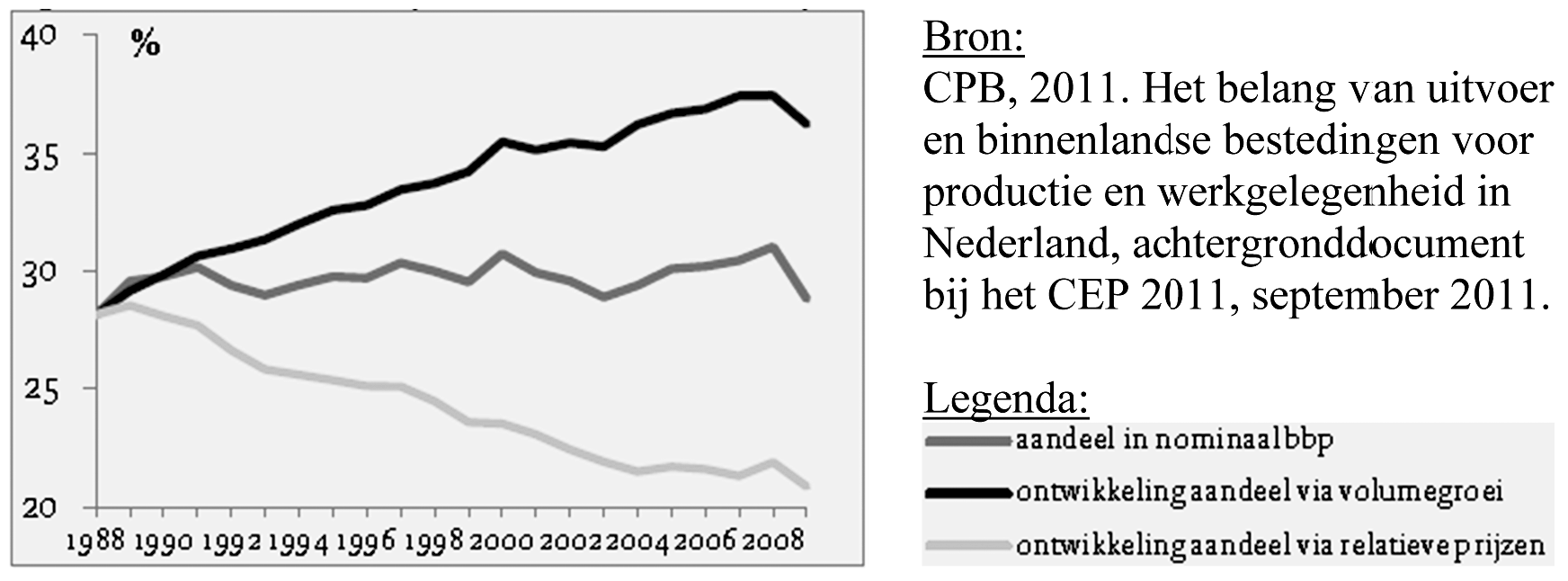 Grafiek 2. Aandeel van uitvoer in bruto binnenslands product