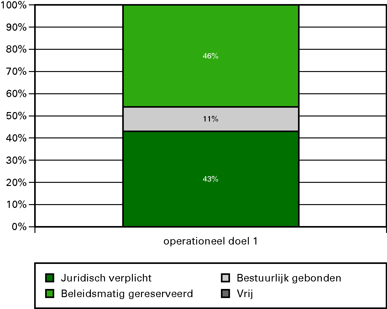 Grafiek budgetflexibiliteit per operationele doelstelling 2012