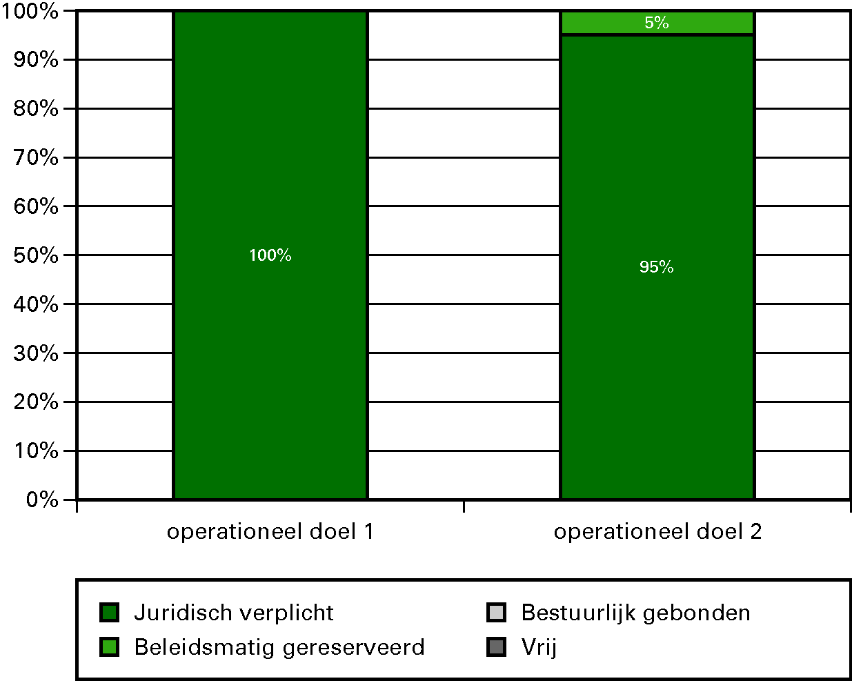 Grafiek budgetflexibiliteit per operationele doelstelling 2012