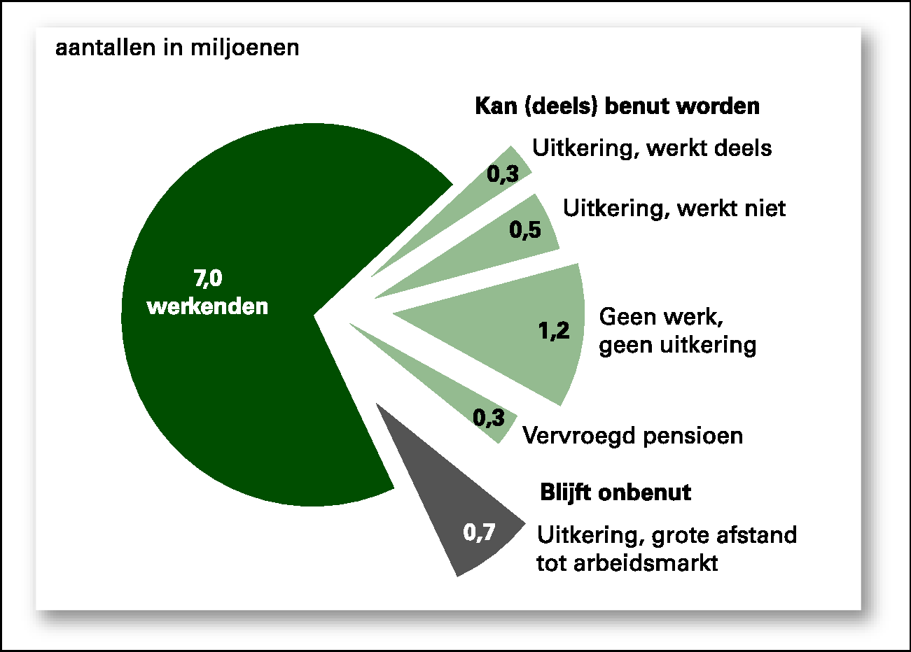 Figuur 10: Onbenut arbeidspotentieel aanboren voor de arbeidsmarkt