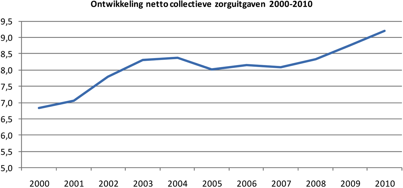 Uitgavengroei netto collectieve zorguitgaven als % van het BBP (Bron: CPB, op basis van Economische Verkenning 2011–2015 uit maart 2010)
