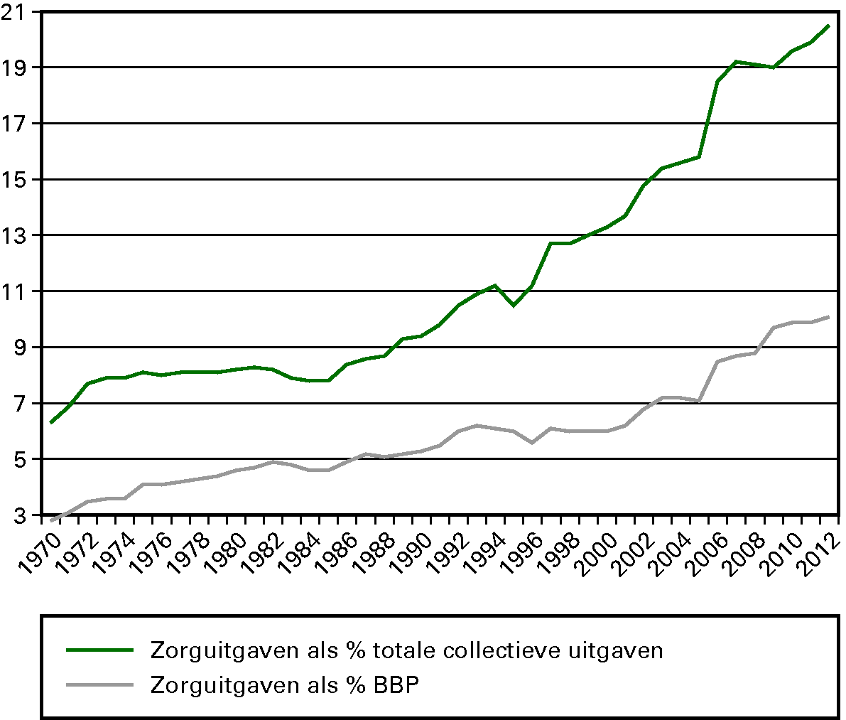 Ontwikkeling collectieve zorguitgaven vanaf 						1970