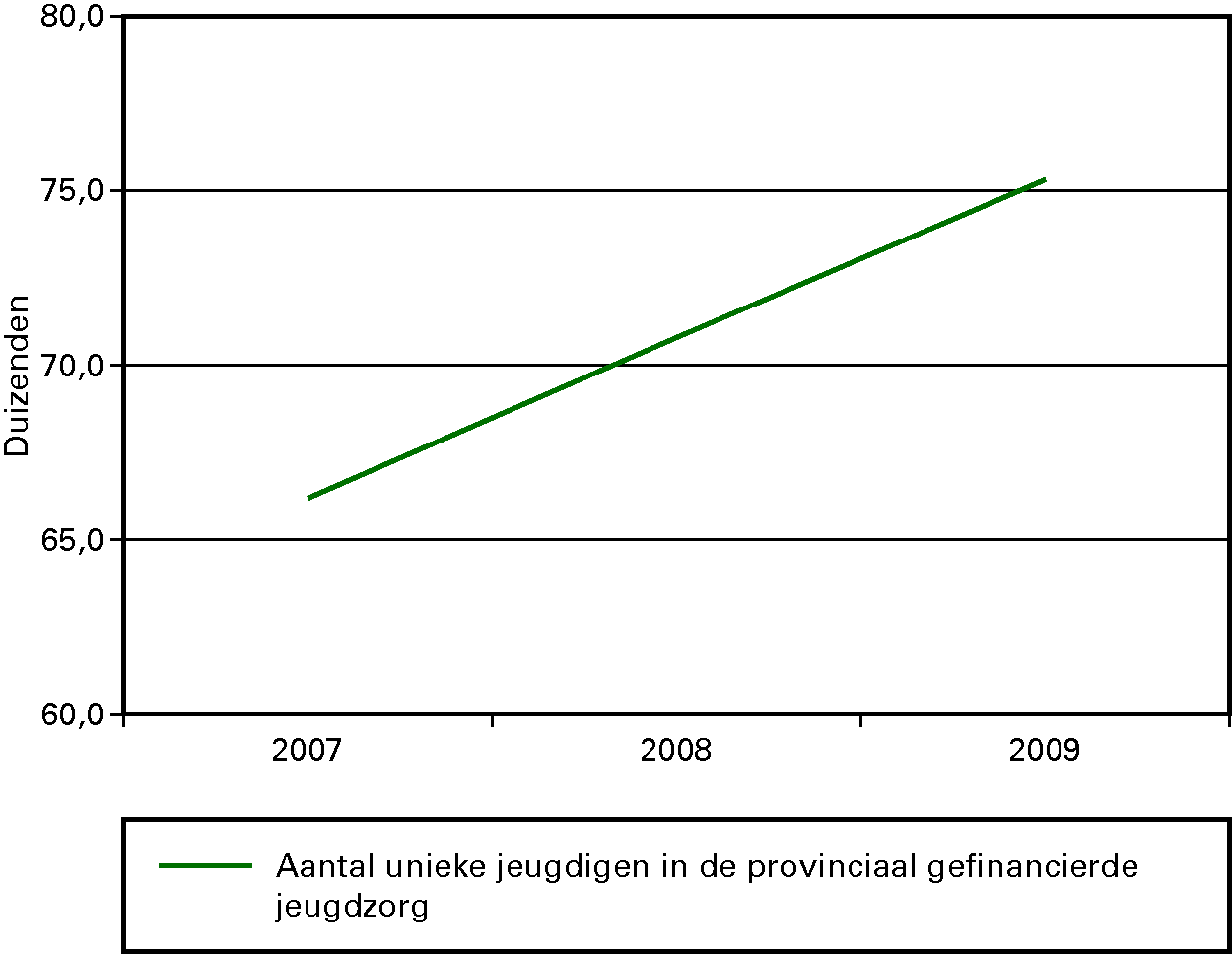 Kengetal aantal unieke jeugdigen in de provinciaal gefinancierde jeugdzorg