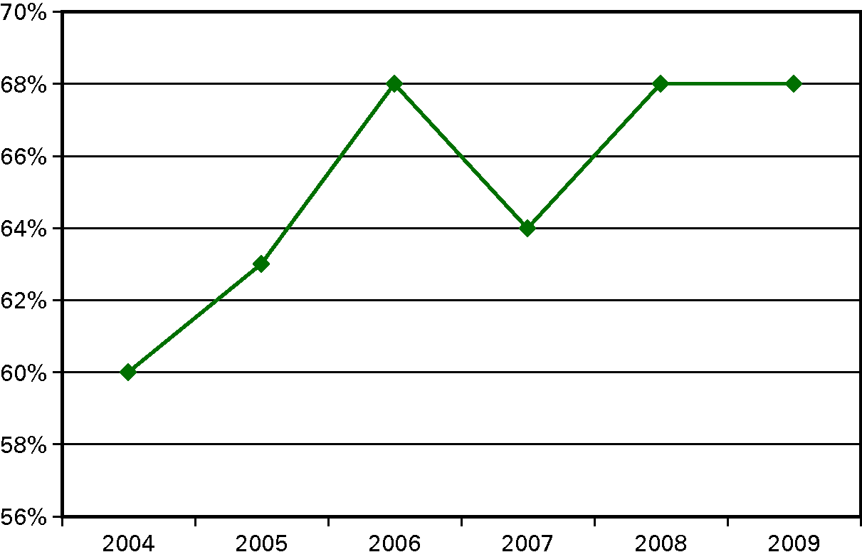 Percentage van de Nederlandse bevolking (vanaf 18 jaar) dat voldoet aan de beweegnorm