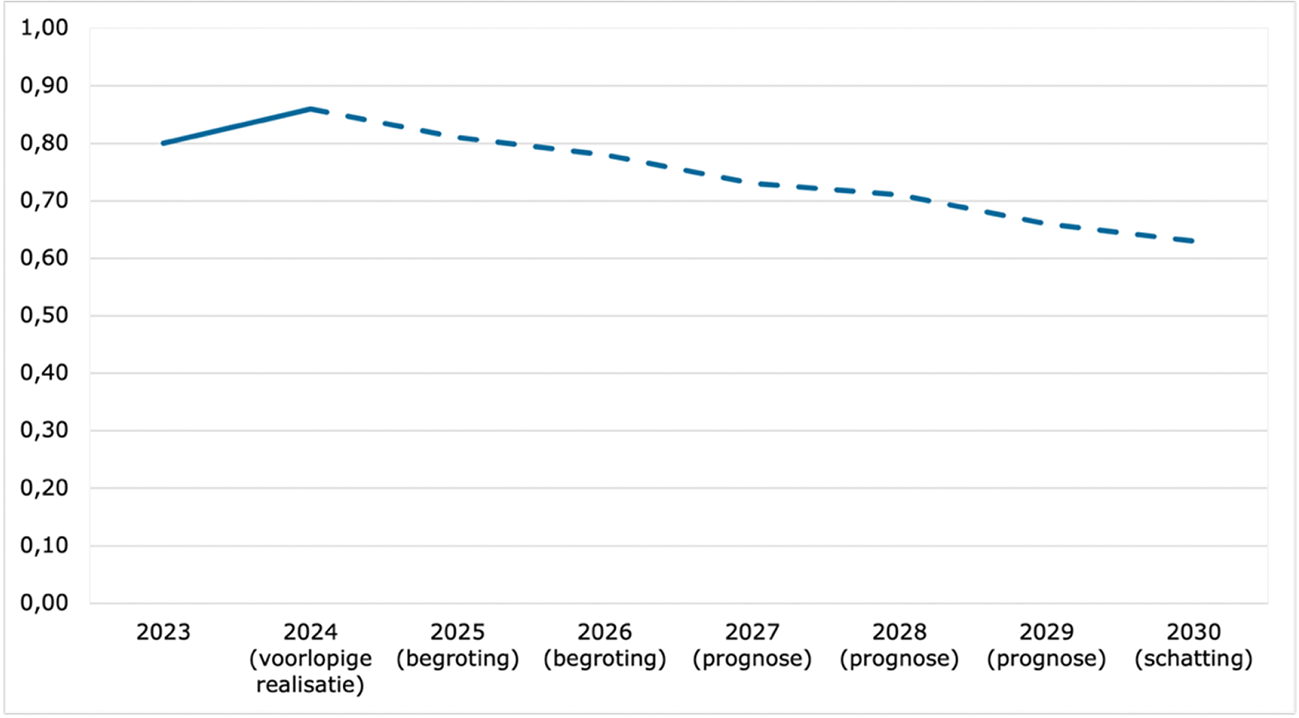 Figuur 1. Prognose rijksuitgaven voor R&D als percentage van het bbp, 2023–2030.1