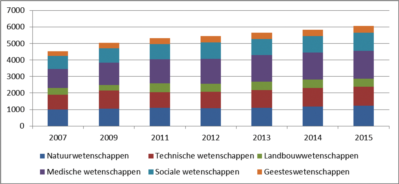 R&D-uitgaven van publieke kennisinstellingen in Nederland, naar vakgebied, in miljoenen euro