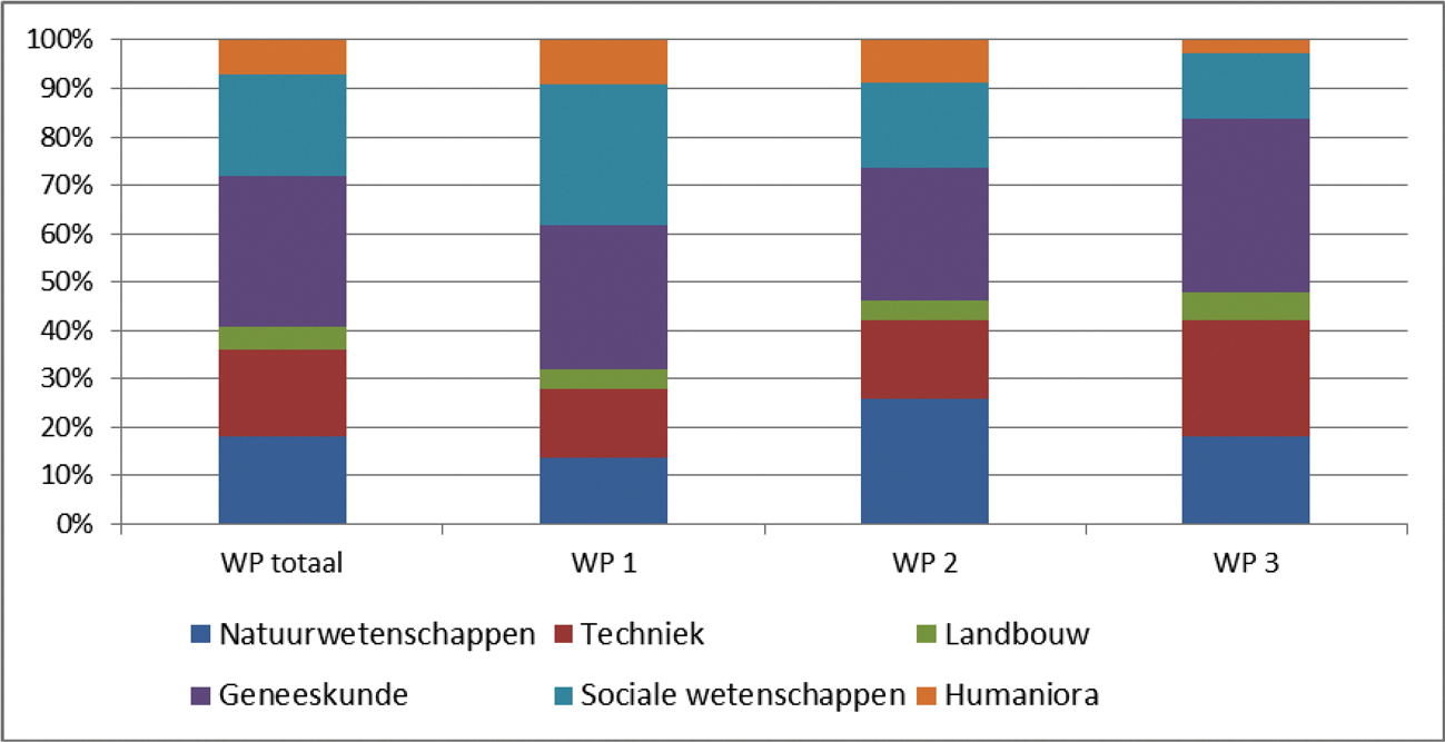Onderzoekscapaciteit Nederlandse universiteiten, naar wetenschapsgebied, op basis van fte, 2015