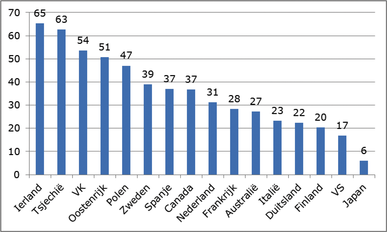 Figuur 1: R&D-uitgaven van buitenlandse bedrijven als % van totale R&D-uitgaven van bedrijven, 2013