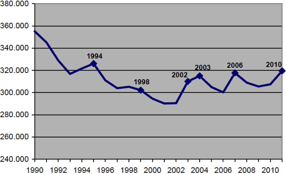 Figuur 1. Gezamenlijk ledental Nederlandse politieke partijen, 1990–2011