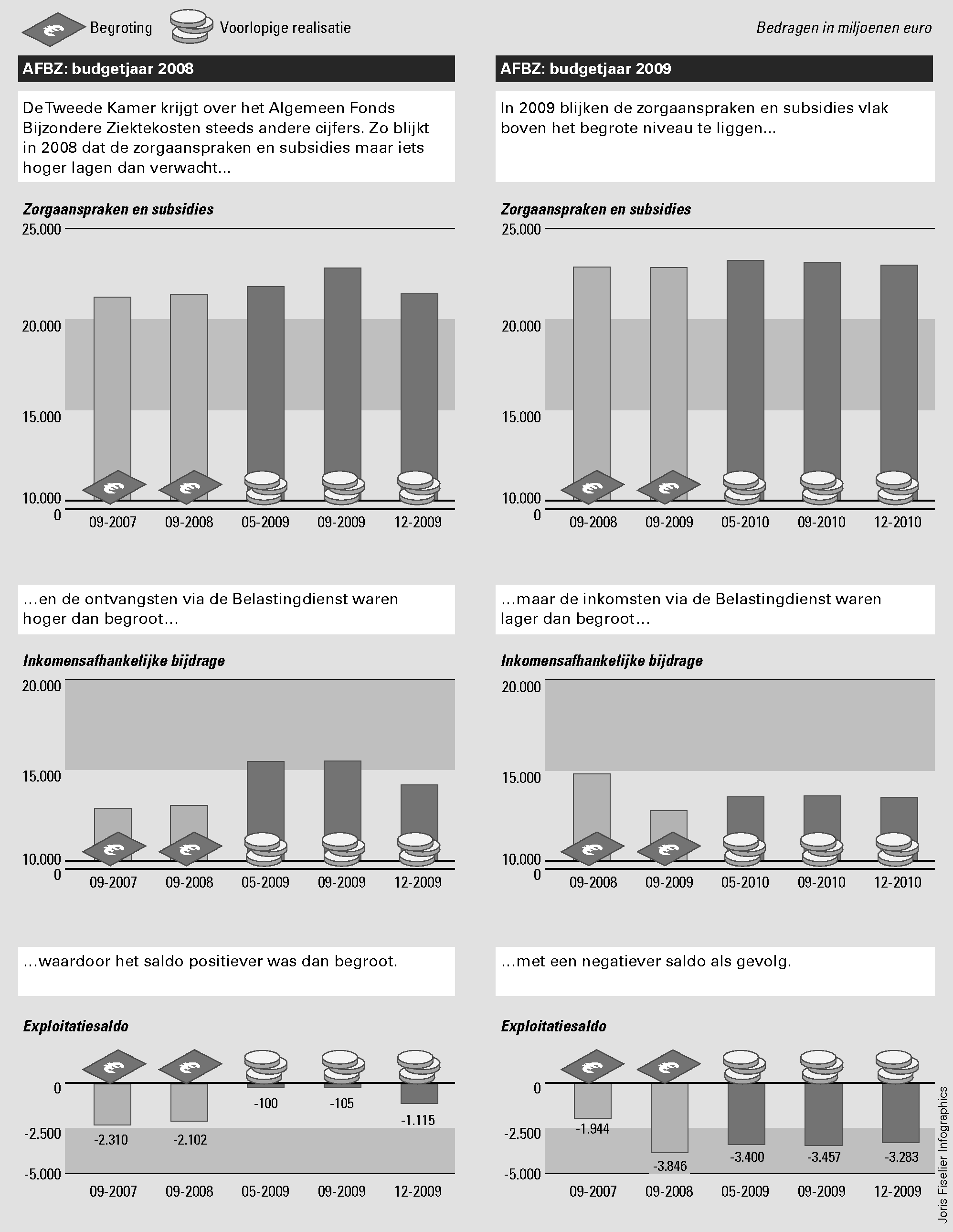 Figuur 11 Begroting en realisatie Algemeen Fonds 						Bijzondere Ziektekosten, 2008–2009