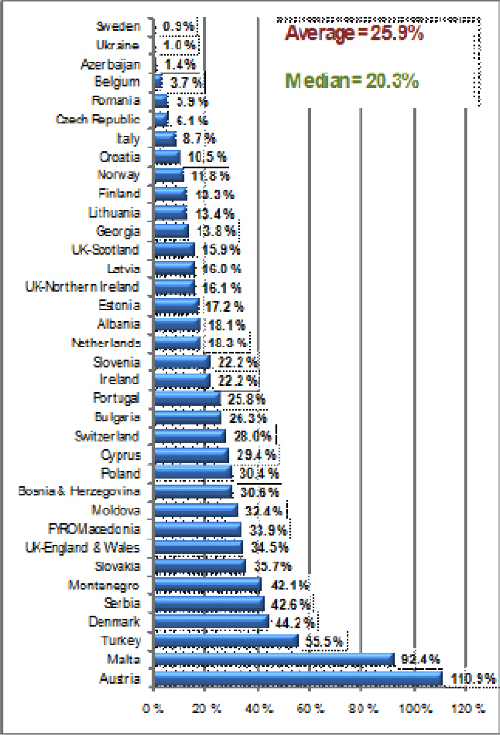 Figuur 1: Aandeel griffierechten (of
					 belastingen) in het totale budget voor de rechtspraak in 2008, in
					 percentages.