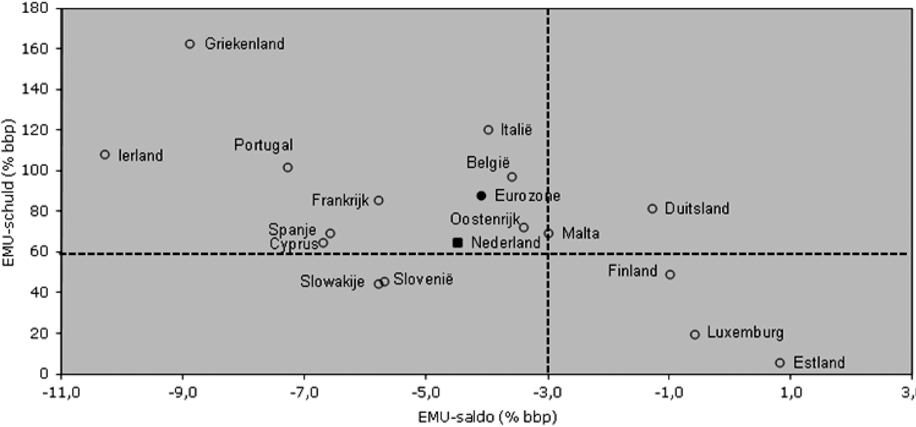 Grafiek 4.1: EMU-saldo en EMU-schuld
					 in de eurozone