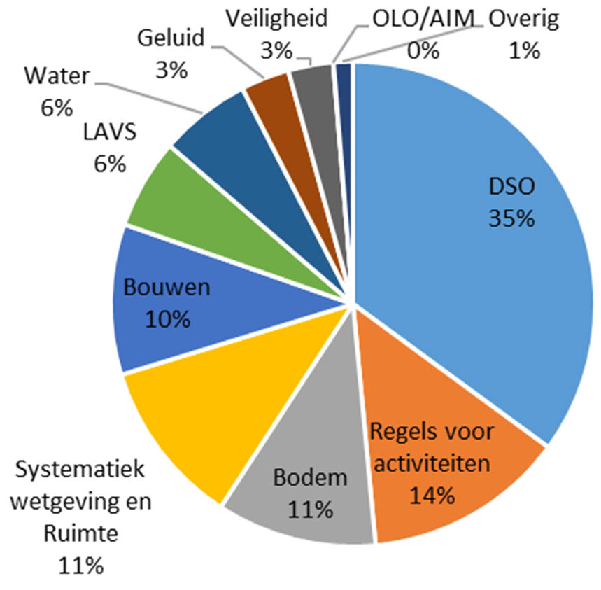 Figuur 1: verdeling vragen per onderwerp IPLO (Q4 2024)