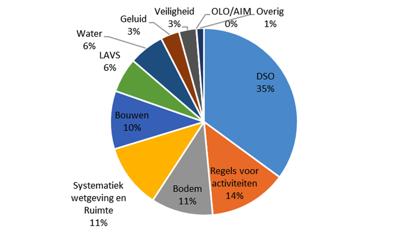 Figuur 1: verdeling vragen per onderwerp IPLO (Q4 2024)