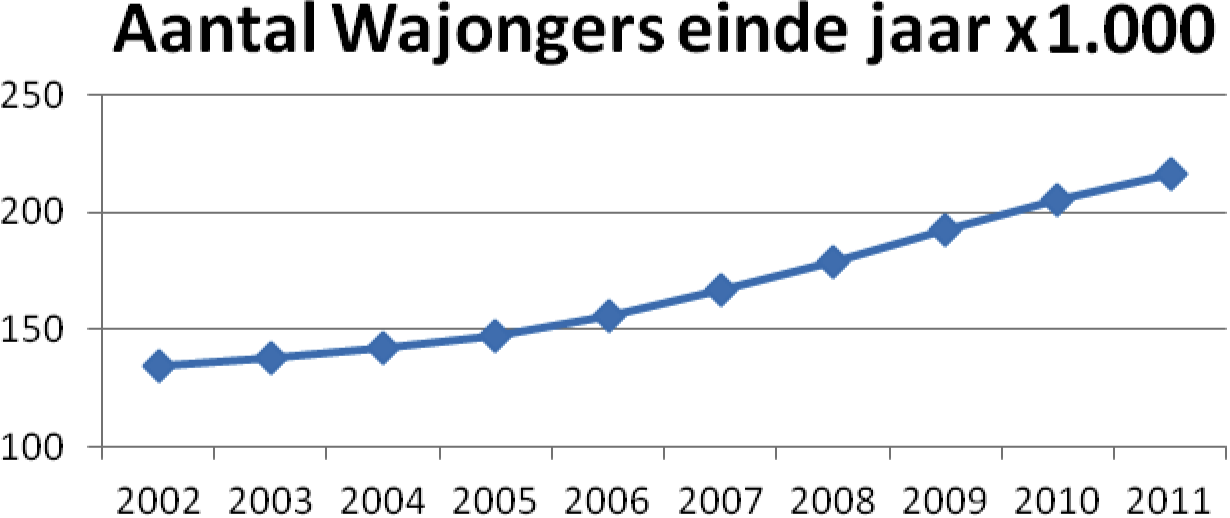 Grafiek 1.2 Aantal Wajongers