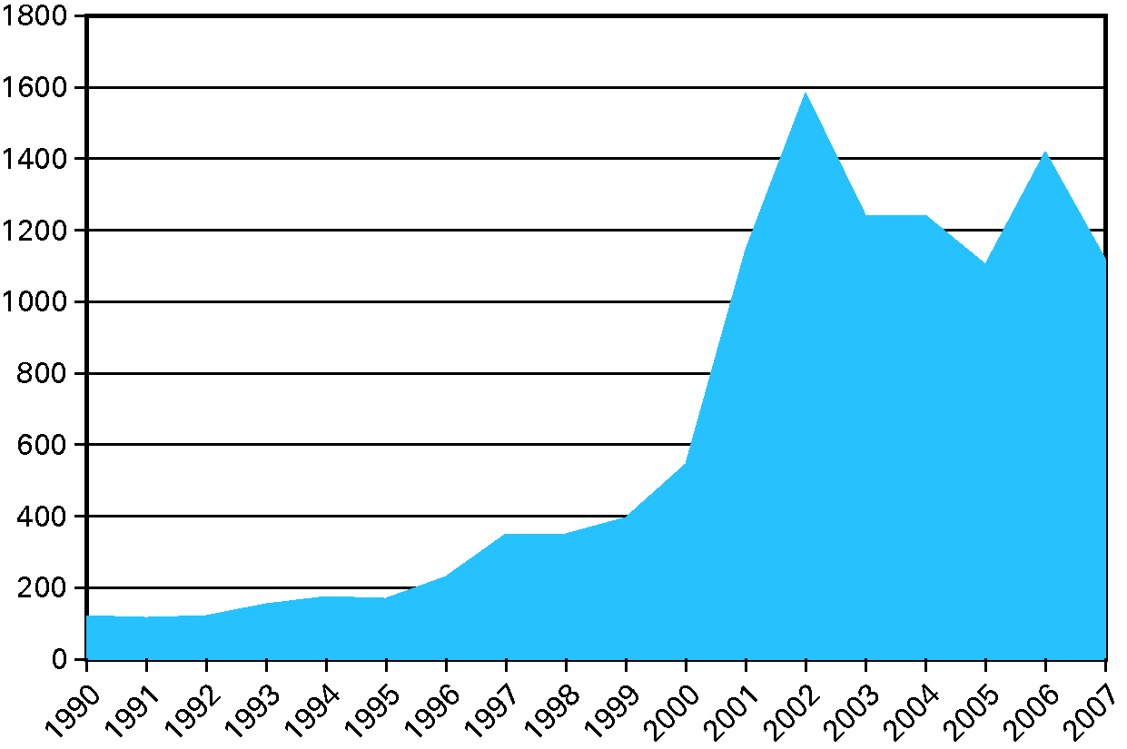Figure 7 Annual government expenditure on Dutch climate and energy policy, 1990–2007 (million euro)