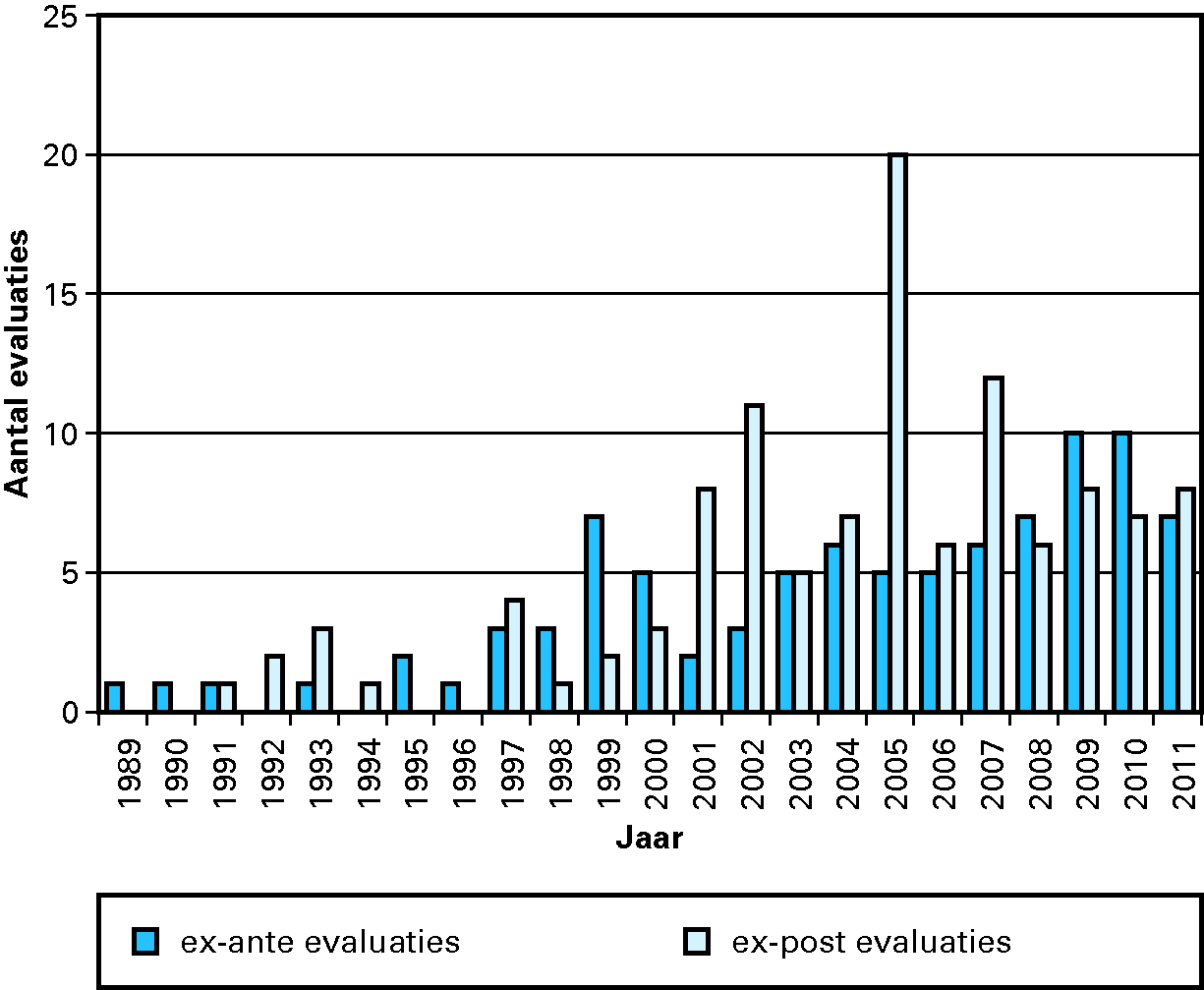 Figure 8 Number of review studies published annually