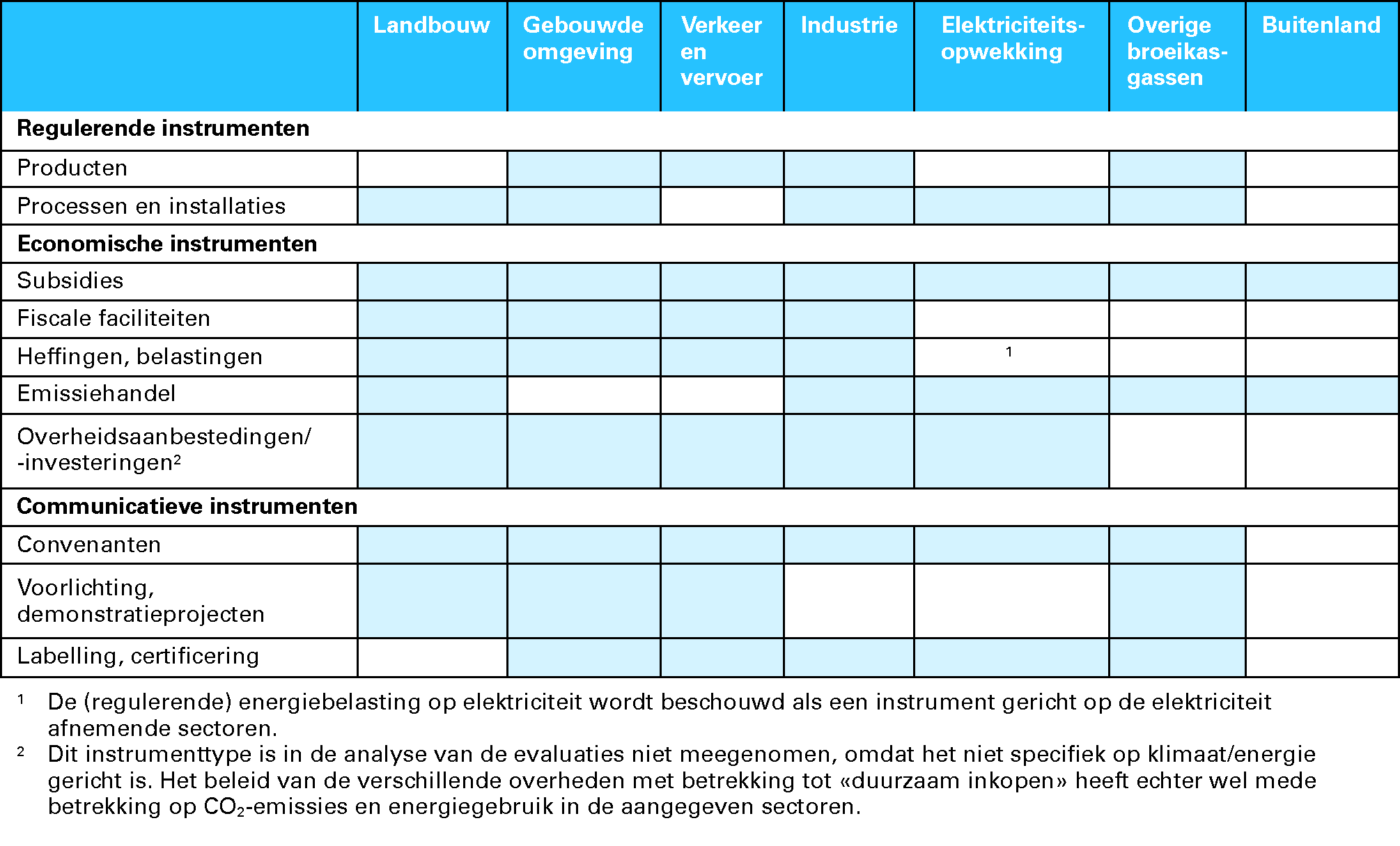 Tabel 11	Inzet van instrumenttypen per sector