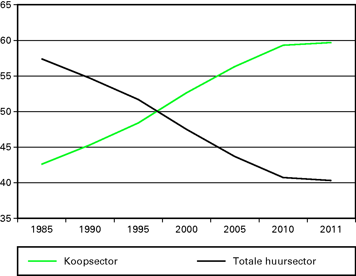 Figuur 1 Woningvoorraad naar eigendom (%) in 1985–2011