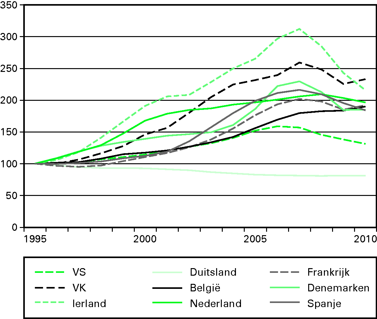 Figuur 3 Reële indexcijfers huizenprijzen per jaar in Nederland en enkele andere landen, 1994 – 2010 (1995=100)