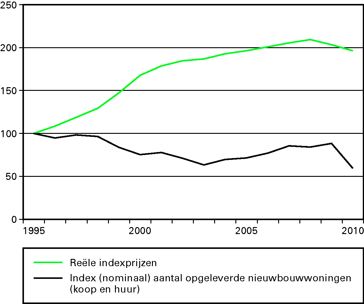 Figuur 6 Ontwikkeling vraag (indexprijzen) naar huizen en aanbod (index aantal) van huizen 1995–2010 (1995=100)