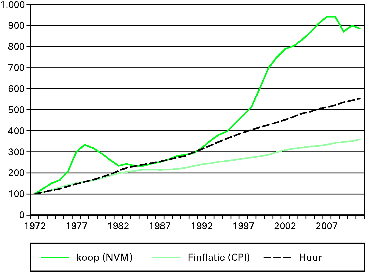 Figuur 8 Prijsontwikkeling van bestaande koopwoningen, inflatie (CPI) en wettelijke huurverhogingen, 1972–2011