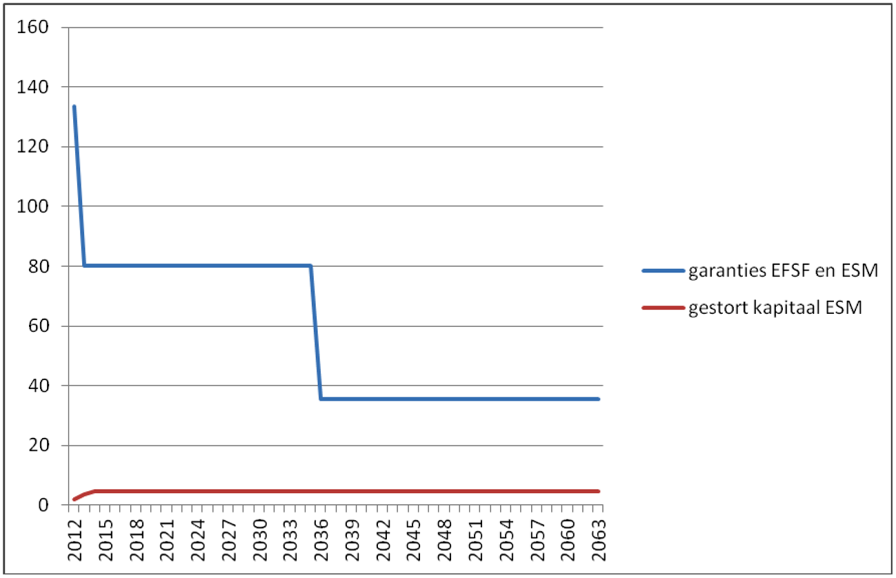 Figuur 1: Indicatieve verloop van de garanties.