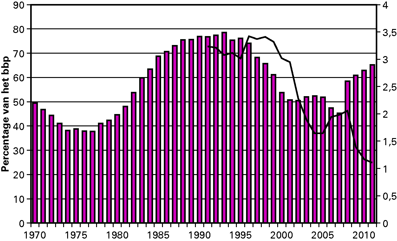 Figuur 1.5 EMU-schuld en potentiële groei, 1970–2011
