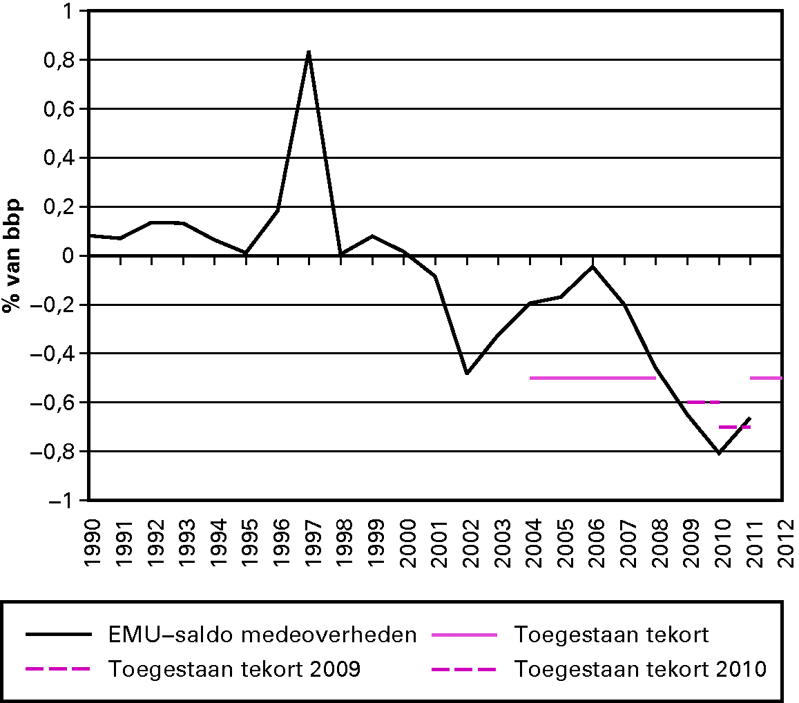 Figuur 1.7 Ontwikkeling EMU-saldo medeoverheden 1990–2011