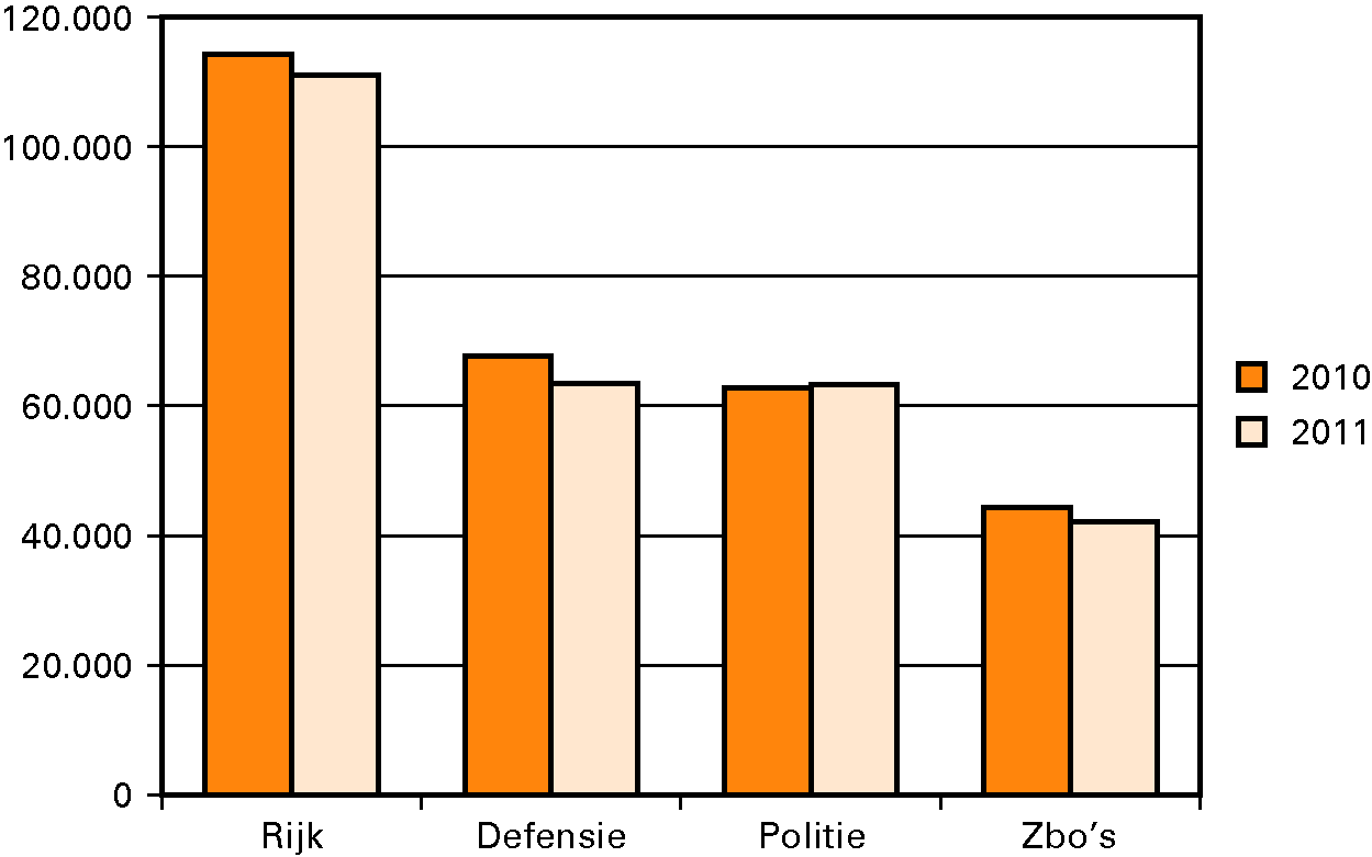 Figuur 12 totaal aantal fte’s Rijk, Defensie, politie en 32 zbo’s 2011