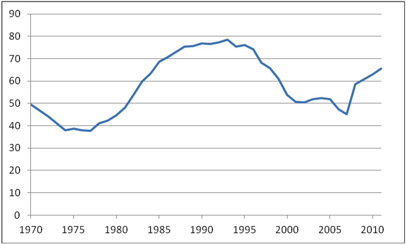 Grafiek. EMU-schuld als percentage van het BBP