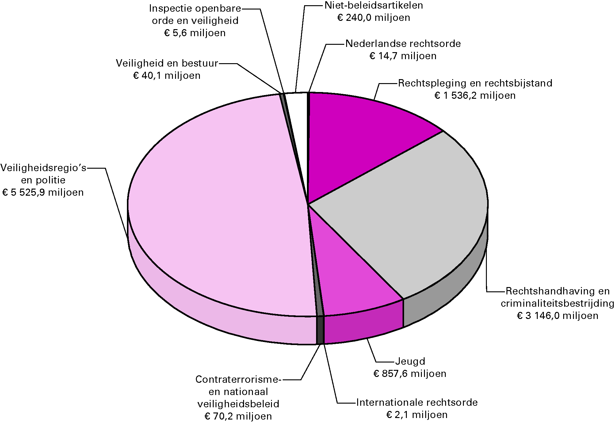 Gerealiseerde uitgaven van het departement 2011 verdeeld over de beleidsartikelen en niet-beleidsartikelenGerealiseerde uitgaven 2011 totaal € 11 438,5 miljoen