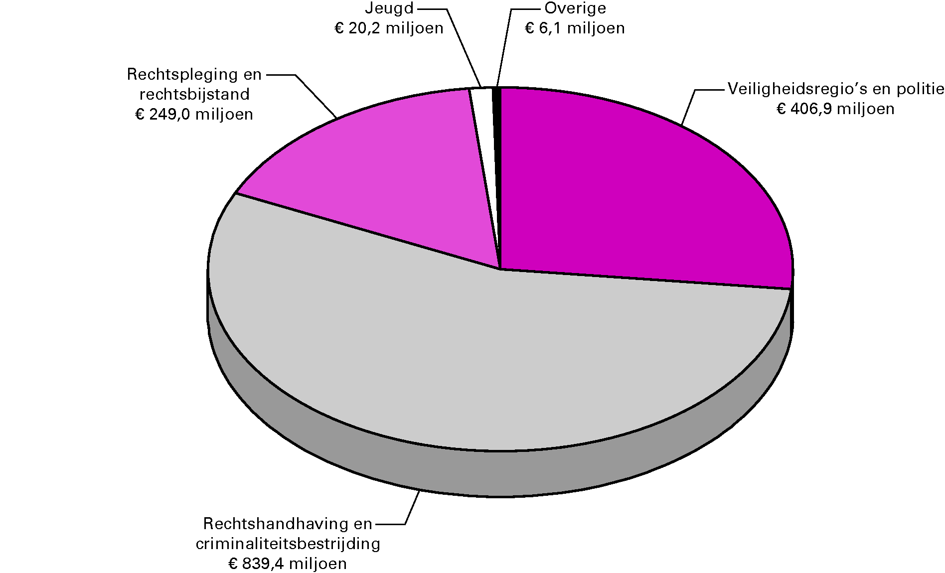 Gerealiseerde ontvangsten van het departement 2011 verdeeld over de beleidsartikelen en niet-beleidsartikelenGerealiseerde ontvangsten 2011 totaal € 1 521,6 miljoen