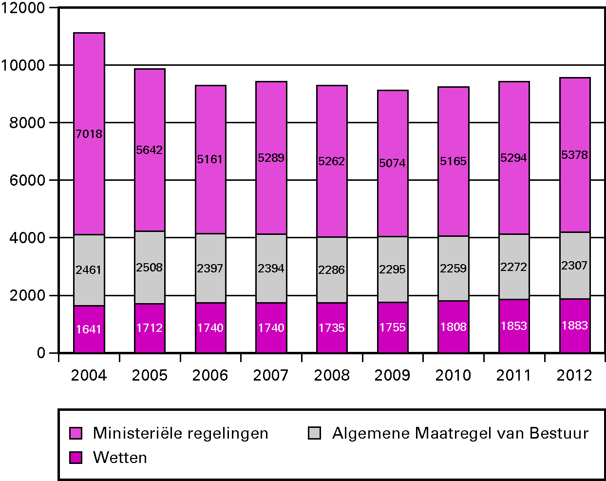 Figuur: Aantal geldende wetten, amvb’s en ministeriële regelingen per 1 januari 2004–2012 zoals opgenomen in het Basiswettenbestand (exclusief BES-regelgeving en materieel uitgewerkte regelingen)