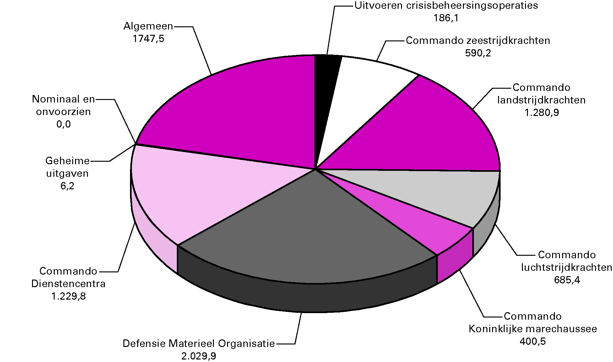 Uitgavenverdeling Defensie (Bedragen x € 1 				  miljoen)