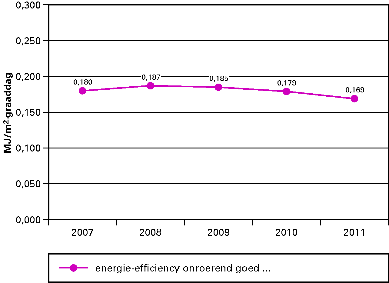Figuur 2  Energie-efficiency onroerende zaken ten behoeve van ruimteverwarming (excl. elektriciteit)