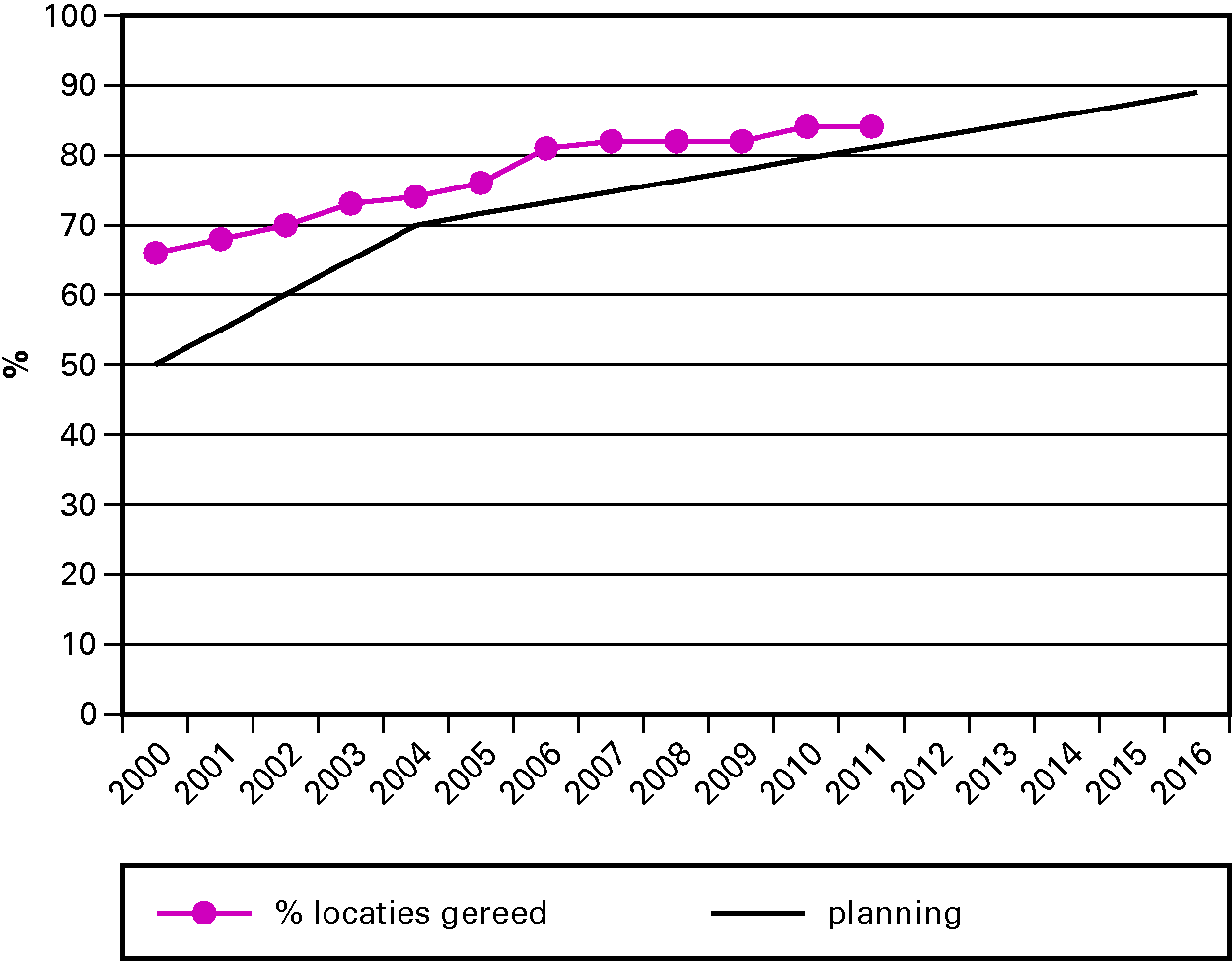 Figuur 4 Percentage locaties gereed van het bodemsaneringsprogramma van Defensie gerelateerd aan het lineaire verloop van het programma tussen 2000 en 2016